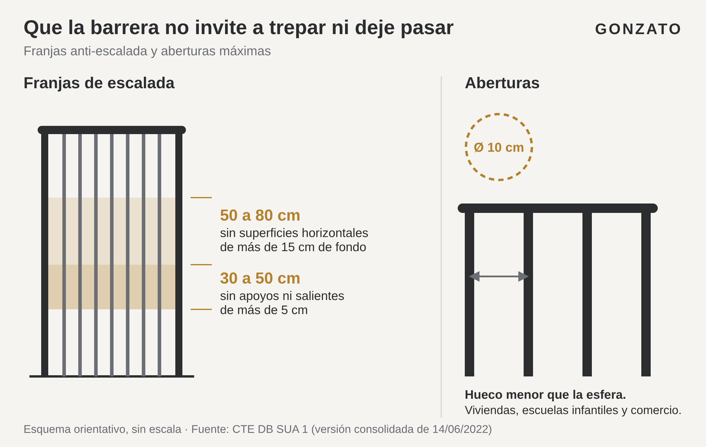 Esquema de las franjas anti-escalada de 30 a 50 cm y de 50 a 80 cm y de la esfera de 10 cm que no debe pasar por los huecos de una barandilla