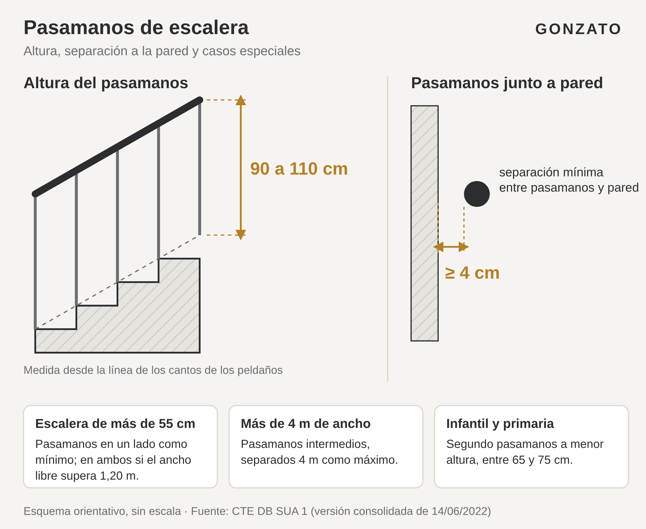 Esquema de la altura del pasamanos de una escalera, entre 90 y 110 cm, y de la separación mínima de 4 cm a la pared